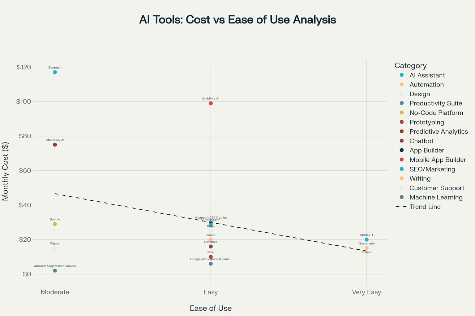 AI Tools Cost vs Ease of Use Analysis - A comprehensive chart showing different AI tools plotted by monthly cost and ease of use, helping business owners choose the right tools based on budget and technical complexity. The chart includes categories like AI Assistants, Automation tools, Design tools, and more.