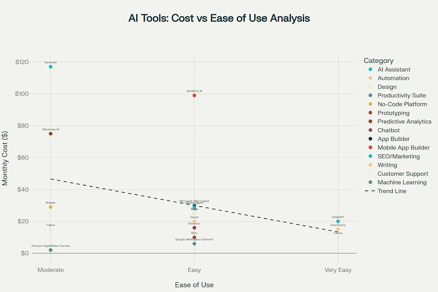AI Tools Cost vs Ease of Use Analysis - A comprehensive chart showing different AI tools plotted by monthly cost and ease of use, helping business owners choose the right tools based on budget and technical complexity. The chart includes categories like AI Assistants, Automation tools, Design tools, and more.
